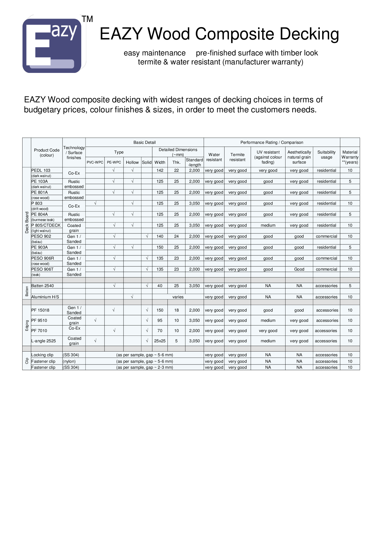 DECKING COMPARISON SUMMARY TABLE